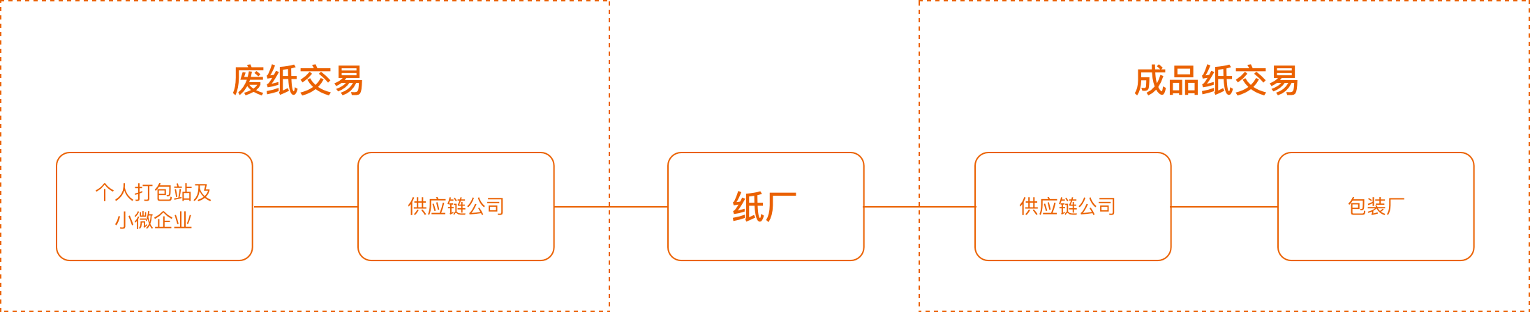 紙去哪了數(shù)字物流